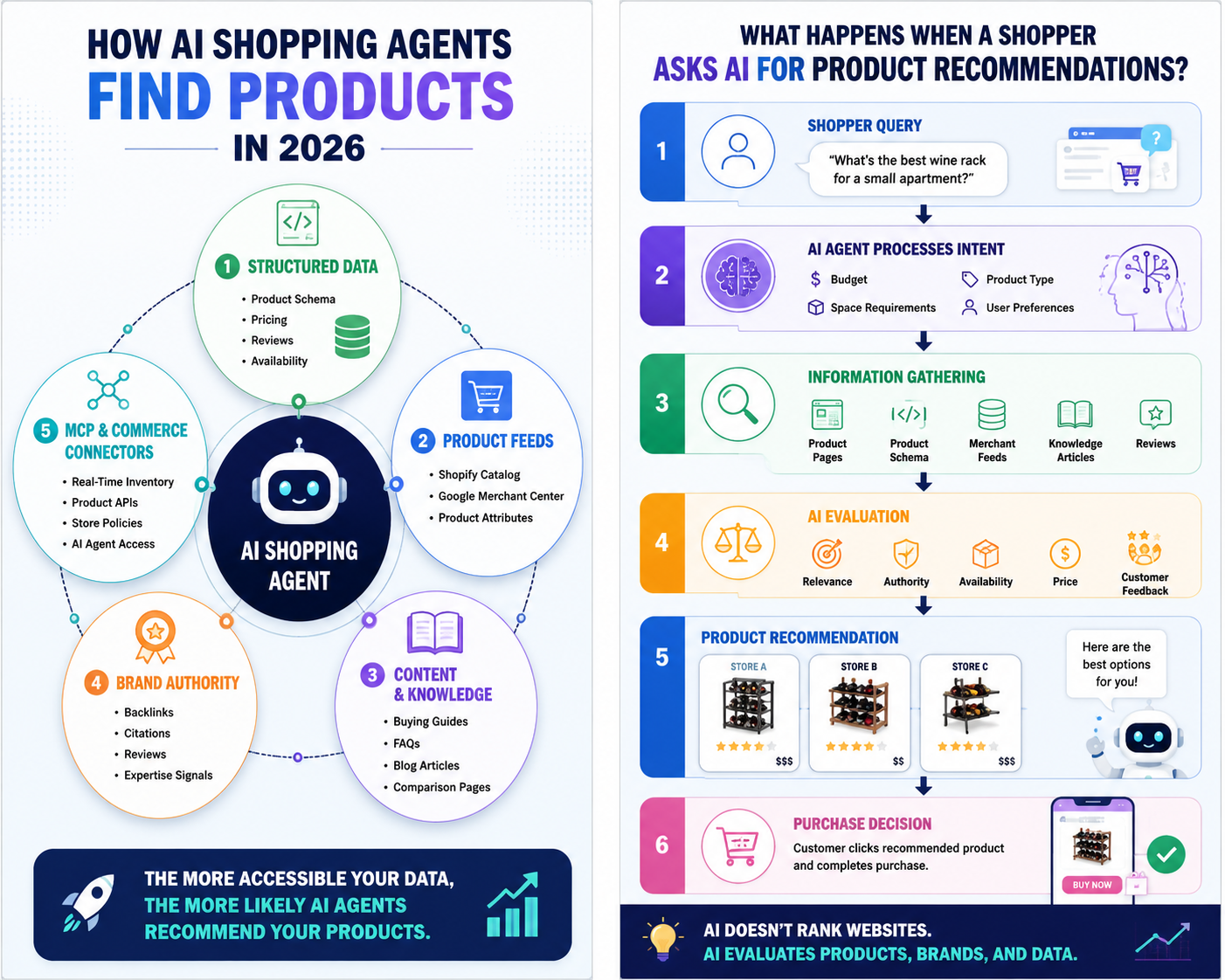 AI Shopping Agents and Product Discovery — How AI-powered assistants find and recommend products through structured data, feeds, and MCP connections