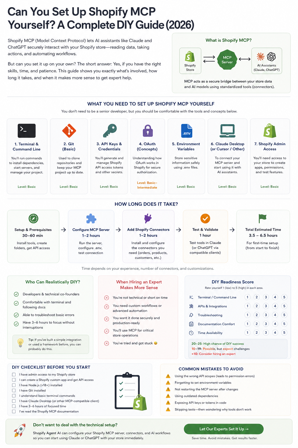 Can You Set Up Shopify MCP Yourself? Skills, timeline, DIY readiness assessment, and common setup mistakes — a visual guide for merchants evaluating self-installation