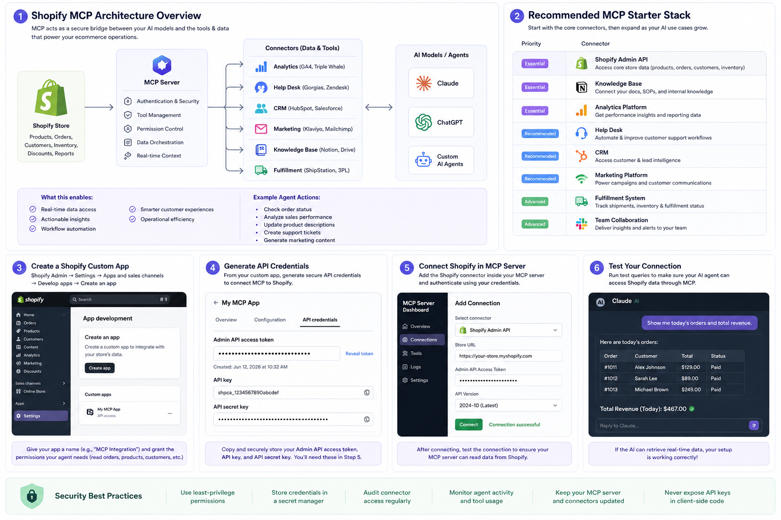 Shopify MCP Installation Architecture — How AI agents connect to Shopify store systems through Model Context Protocol connectors, showing the flow from AI model through MCP server to business data